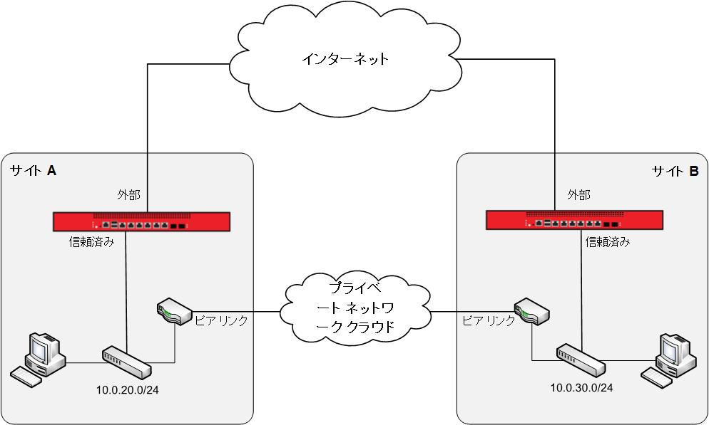 信頼済みネットワークのネットワーク ルータで終端するプライベート ネットワークのサイト A とサイト B の接続を示すネットワーク図
